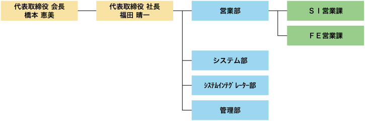 組織図