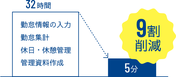 勤怠管理をデジタル化し業務時間を9割削減