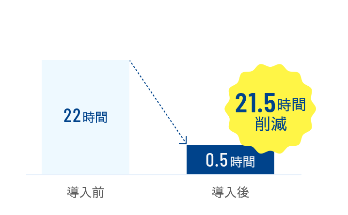 21.5時間削減