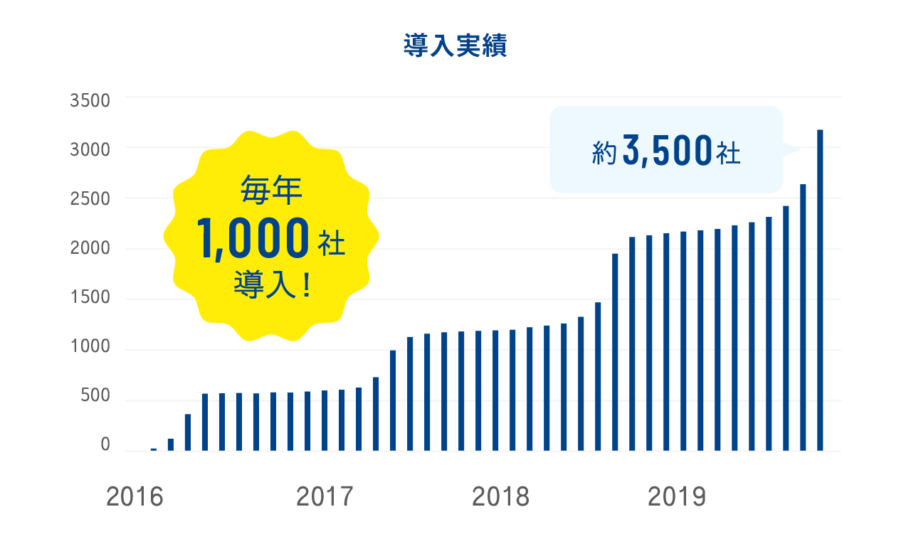 毎年1,000社導入！