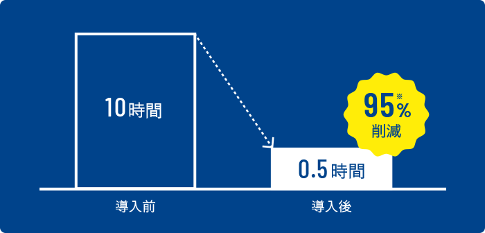 導入前10時間　導入後0.5時間　９５％削減