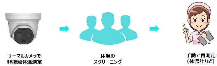 非接触体温測定の利点